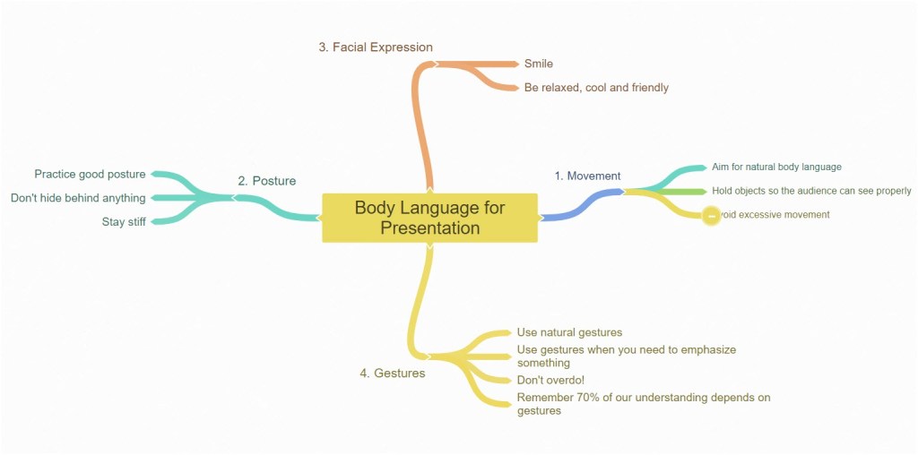 The Mind Mapping Note-taking method