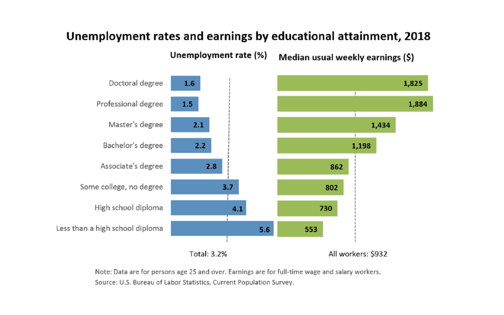 Unemployment rates and earnings by educational attainment